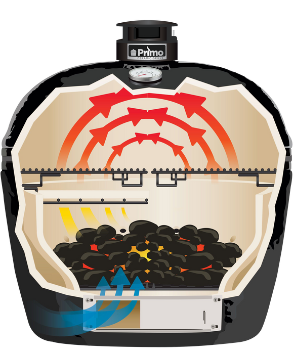 Primo Oval cutaway showing two-zone cooking with a heat deflector over a full charcoal bed